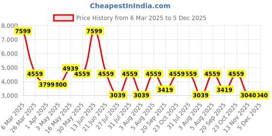 tatacliq.com Reebok Women's Energen Plus 2 Black Running Shoes reebok Price History Graph from 6 Mar 2025 to 5 Dec 2025
