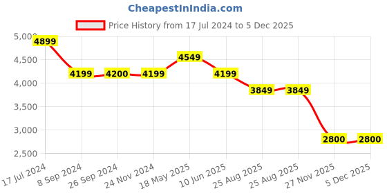 tatacliq.com Reebok Women's Energen Plus 2 Grey Running Shoes reebok Price History Graph from 17 Jul 2024 to 5 Dec 2025