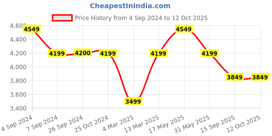 tatacliq.com Reebok Women's Energen Plus 2 Grey Running Shoes reebok Price History Graph from 4 Sep 2024 to 12 Oct 2025