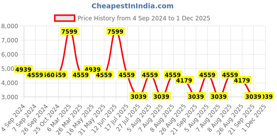 tatacliq.com Reebok Women's Energen Plus 2 White Running Shoes reebok Price History Graph from 4 Sep 2024 to 1 Dec 2025