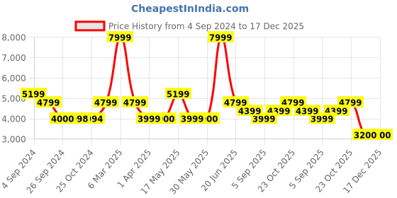 tatacliq.com Reebok Women's Energen Run 3 Blue Running Shoes reebok Price History Graph from 4 Sep 2024 to 17 Dec 2025