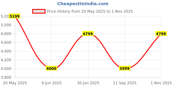 tatacliq.com Reebok Women's Energen Run 3 Blue Running Shoes reebok Price History Graph from 20 May 2025 to 1 Nov 2025