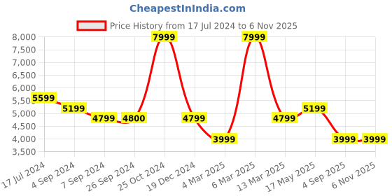 tatacliq.com Reebok Women's Energen Run 3 Cream Running Shoes reebok Price History Graph from 17 Jul 2024 to 5 Nov 2025