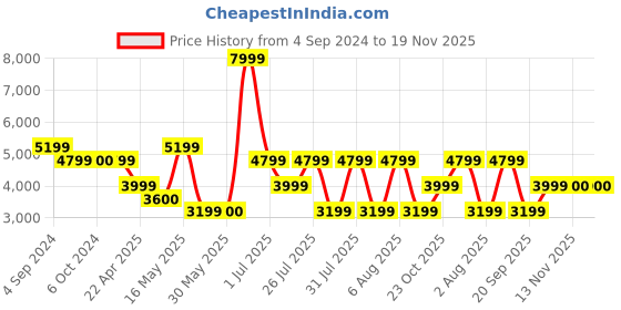 tatacliq.com Reebok Women's Energen Run 3 Multicolor Running Shoes reebok Price History Graph from 4 Sep 2024 to 19 Nov 2025