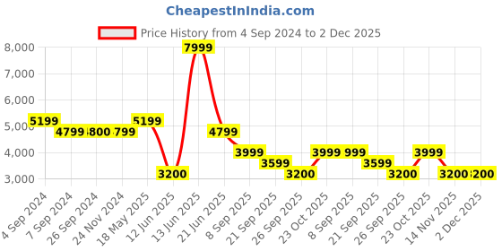 tatacliq.com Reebok Women's Energen Run 3 Peach Running Shoes reebok Price History Graph from 4 Sep 2024 to 2 Dec 2025