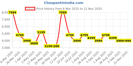 tatacliq.com Reebok Women's Energen Run 3 Peach Running Shoes reebok Price History Graph from 6 Mar 2025 to 22 Nov 2025