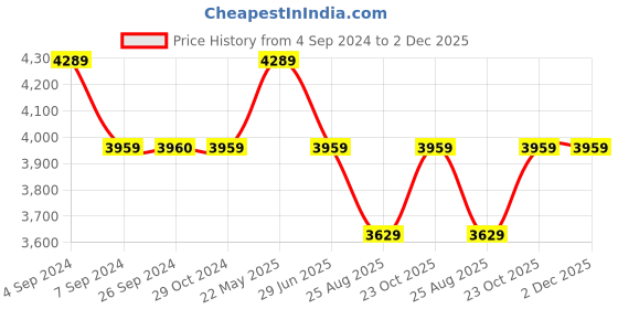 tatacliq.com Reebok Women's Energen Tech Black Running Shoes reebok Price History Graph from 4 Sep 2024 to 2 Dec 2025