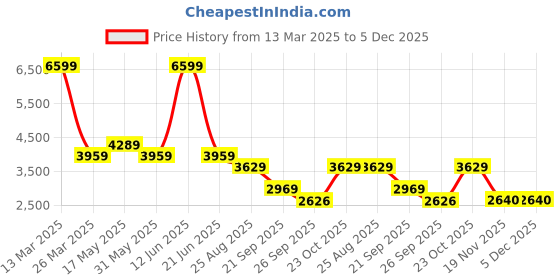 tatacliq.com Reebok Women's Energen Tech Grey Running Shoes reebok Price History Graph from 13 Mar 2025 to 5 Dec 2025