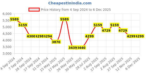 tatacliq.com Reebok Women's Energen Tech Plus Black Running Shoes reebok Price History Graph from 4 Sep 2024 to 5 Dec 2025