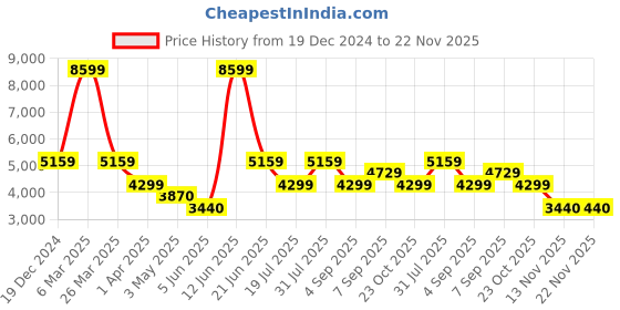 tatacliq.com Reebok Women's Energen Tech Plus Black Running Shoes reebok Price History Graph from 19 Dec 2024 to 22 Nov 2025