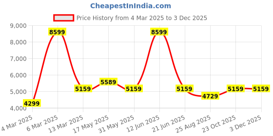 tatacliq.com Reebok Women's Energen Tech Plus Black Running Shoes reebok Price History Graph from 4 Mar 2025 to 1 Dec 2025