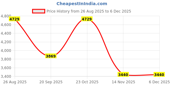 tatacliq.com Reebok Women's Energen Tech Plus Blue Running Shoes reebok Price History Graph from 26 Aug 2025 to 5 Dec 2025