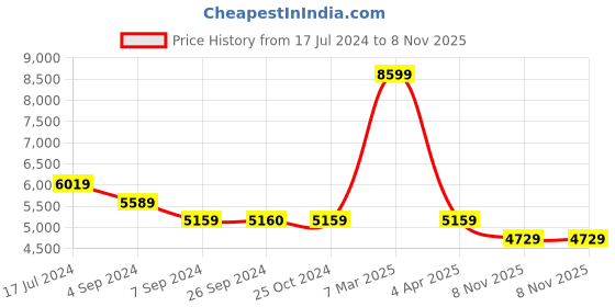 tatacliq.com Reebok Women's Energen Tech Plus Green Running Shoes reebok Price History Graph from 17 Jul 2024 to 6 Nov 2025