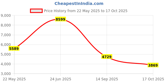 tatacliq.com Reebok Women's Energen Tech Plus Grey Running Shoes reebok Price History Graph from 22 May 2025 to 17 Oct 2025