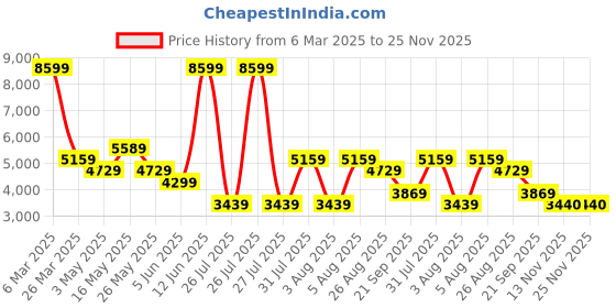 tatacliq.com Reebok Women's Energen Tech Plus Grey Running Shoes reebok Price History Graph from 6 Mar 2025 to 25 Nov 2025