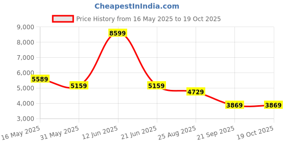 tatacliq.com Reebok Women's Energen Tech Plus Maroon Running Shoes reebok Price History Graph from 16 May 2025 to 17 Oct 2025