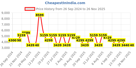 tatacliq.com Reebok Women's Energen Tech Plus White Running Shoes reebok Price History Graph from 26 Sep 2024 to 26 Nov 2025