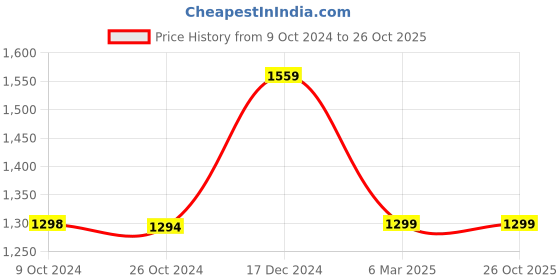 tatacliq.com Reebok Women's Energy 3 Grey Running Shoes reebok Price History Graph from 9 Oct 2024 to 26 Oct 2025