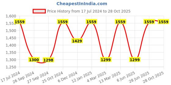 tatacliq.com Reebok Women's Energy Lilac Running Shoes reebok Price History Graph from 17 Jul 2024 to 27 Oct 2025