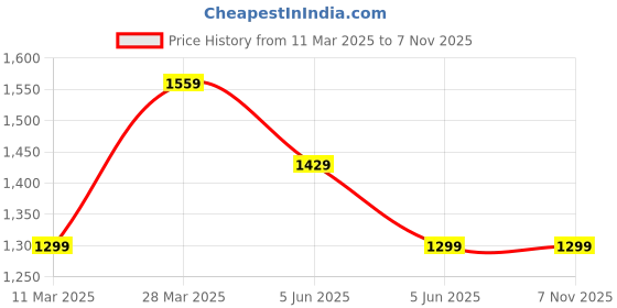 tatacliq.com Reebok Women's Energy Lilac Running Shoes reebok Price History Graph from 11 Mar 2025 to 6 Nov 2025