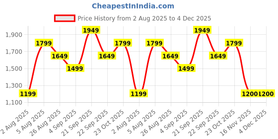 tatacliq.com Reebok Women's Energy Runner 2.0 Black Running Shoes reebok Price History Graph from 2 Aug 2025 to 4 Dec 2025