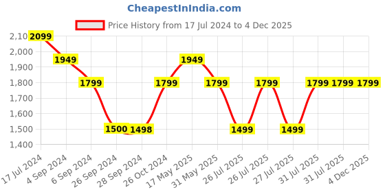 tatacliq.com Reebok Women's Energy runner 3 Orange Running Shoes reebok Price History Graph from 17 Jul 2024 to 4 Dec 2025