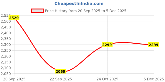 tatacliq.com Reebok Women's ENERGYLUX 2.0 Charcoal Black Running Shoes reebok Price History Graph from 20 Sep 2025 to 5 Dec 2025