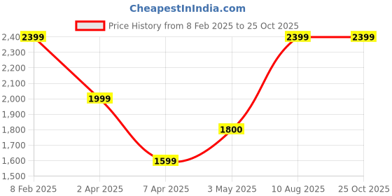 tatacliq.com Reebok Women's EQ fit Black Walking Shoes reebok Price History Graph from 8 Feb 2025 to 24 Oct 2025