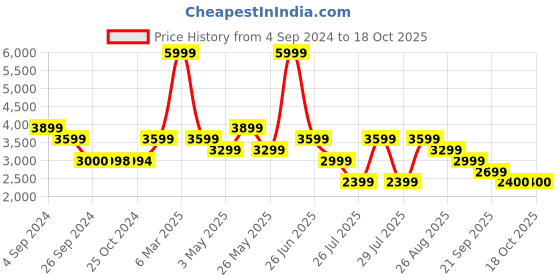 tatacliq.com Reebok Women's Ever Road DMX 4.0 Maroon Running Shoes reebok Price History Graph from 4 Sep 2024 to 18 Oct 2025