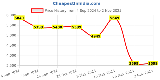 tatacliq.com Reebok Women's F S HI Classic White Ankle High Sneakers reebok Price History Graph from 4 Sep 2024 to 1 Nov 2025