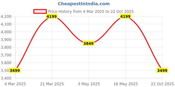 tatacliq.com Reebok Women's F S Low Blue Training Shoes reebok Price History Graph from 4 Mar 2025 to 22 Oct 2025
