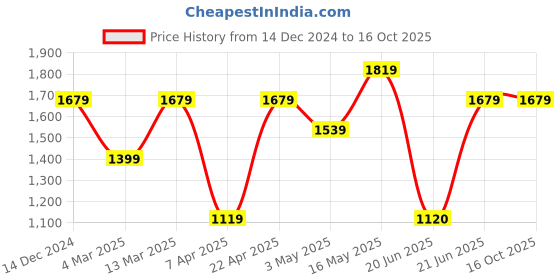 tatacliq.com Reebok Women's Fast Approach W Stucco Running Shoes reebok Price History Graph from 14 Dec 2024 to 16 Oct 2025