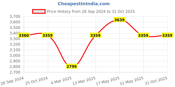 tatacliq.com Reebok Women's Flexagon Energy 4 Blue Training Shoes reebok Price History Graph from 26 Sep 2024 to 31 Oct 2025