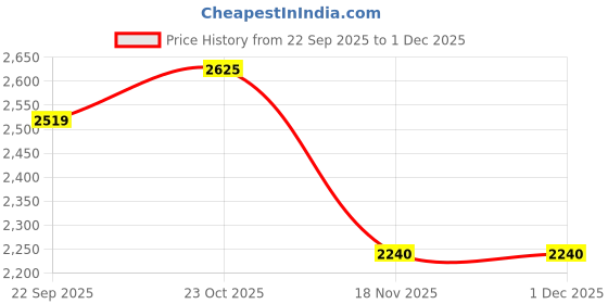 tatacliq.com Reebok Women's Flexagon Energy 4 White Training Shoes reebok Price History Graph from 22 Sep 2025 to 30 Nov 2025