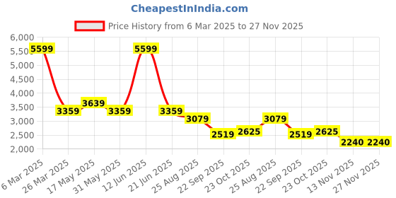tatacliq.com Reebok Women's Flexagon Energy Tr 4 Peach Training Shoes reebok Price History Graph from 6 Mar 2025 to 27 Nov 2025