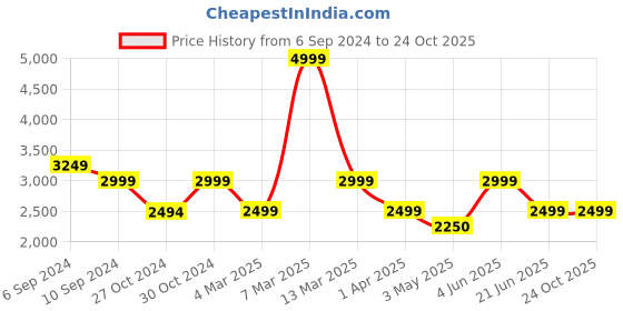 tatacliq.com Reebok Women's Flexagon Energy TR 4 Turkish Blue Training Shoes reebok Price History Graph from 6 Sep 2024 to 23 Oct 2025