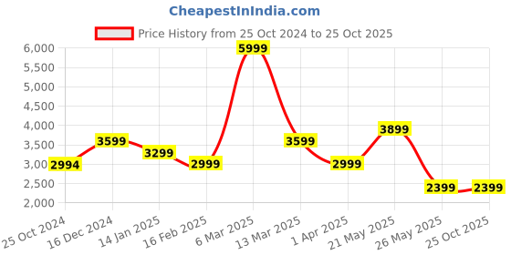tatacliq.com Reebok Women's Flexagon Force 3.0 Black Training Shoes reebok Price History Graph from 25 Oct 2024 to 25 Oct 2025