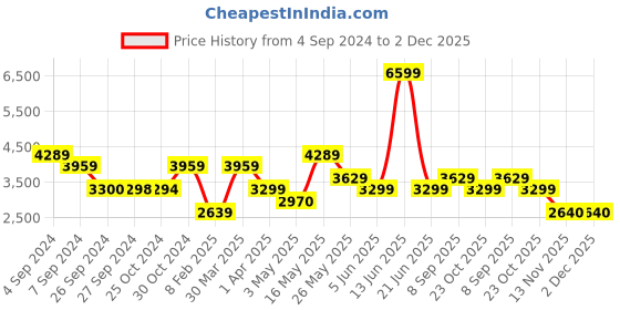 tatacliq.com Reebok Women's Flexagon Force 4 Green Training Shoes reebok Price History Graph from 4 Sep 2024 to 2 Dec 2025