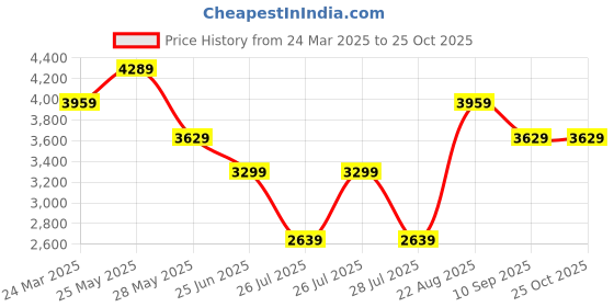 tatacliq.com Reebok Women's Flexagon Force 4 Green Training Shoes reebok Price History Graph from 24 Mar 2025 to 25 Oct 2025