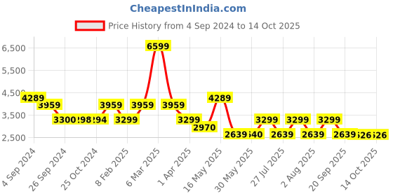 tatacliq.com Reebok Women's Flexagon Force 4 Grey Training Shoes reebok Price History Graph from 4 Sep 2024 to 13 Oct 2025