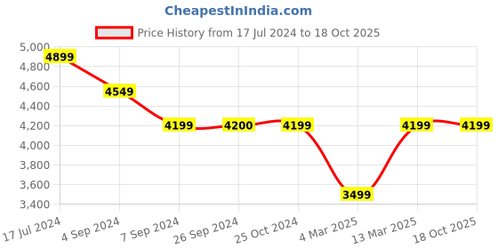 tatacliq.com Reebok Women's Flexagon Force 4 White Training Shoes reebok Price History Graph from 17 Jul 2024 to 18 Oct 2025