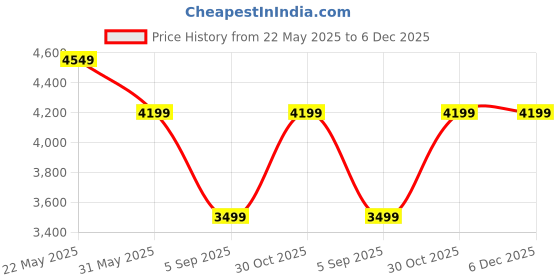 tatacliq.com Reebok Women's Flexagon Force 4 White Training Shoes reebok Price History Graph from 22 May 2025 to 5 Dec 2025