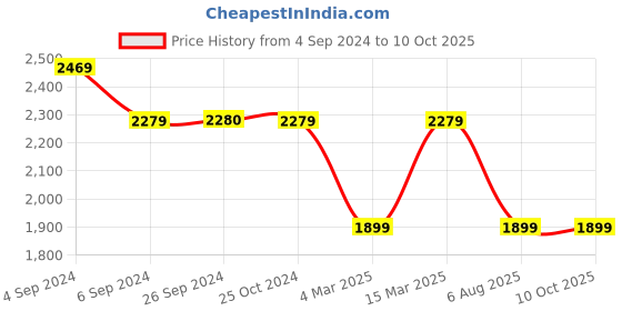 tatacliq.com Reebok Women's Flight Speed Black Running Shoes reebok Price History Graph from 4 Sep 2024 to 10 Oct 2025