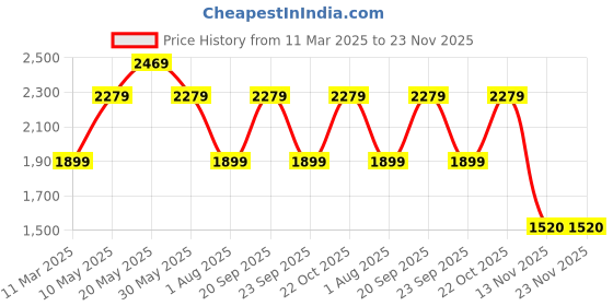 tatacliq.com Reebok Women's Flight Speed Black Running Shoes reebok Price History Graph from 11 Mar 2025 to 23 Nov 2025