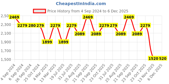 tatacliq.com Reebok Women's Flight Speed Pink Running Shoes reebok Price History Graph from 4 Sep 2024 to 5 Dec 2025