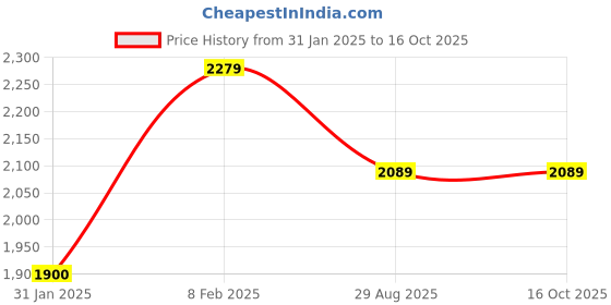 tatacliq.com Reebok Women's Flight Speed Pink Running Shoes reebok Price History Graph from 31 Jan 2025 to 16 Oct 2025