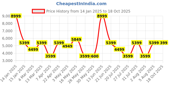 tatacliq.com Reebok Women's FLOATRIDE ENERGY 3.0 ADVENTURE Grey Running Shoes reebok Price History Graph from 14 Jan 2025 to 18 Oct 2025