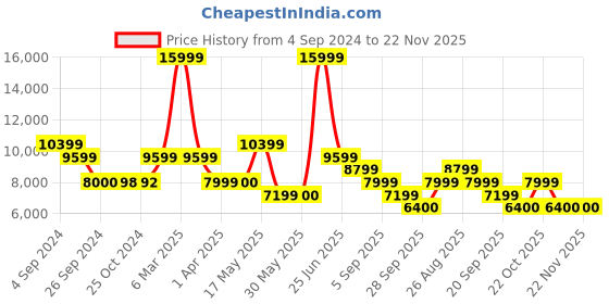 tatacliq.com Reebok Women's Floatride Energy 4 Adventure Brown Running Shoes reebok Price History Graph from 4 Sep 2024 to 22 Nov 2025