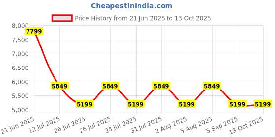 tatacliq.com Reebok Women's Floatride Energy 4 Adventure Grey Running Shoes reebok Price History Graph from 21 Jun 2025 to 12 Oct 2025