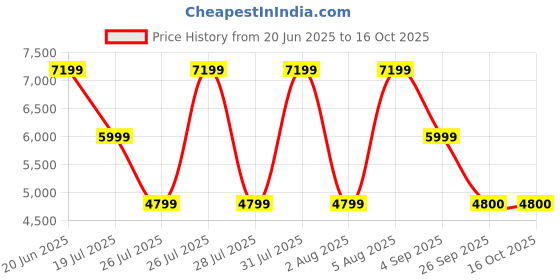 tatacliq.com Reebok Women's Floatride Energy 4 Black Running Shoes reebok Price History Graph from 20 Jun 2025 to 15 Oct 2025